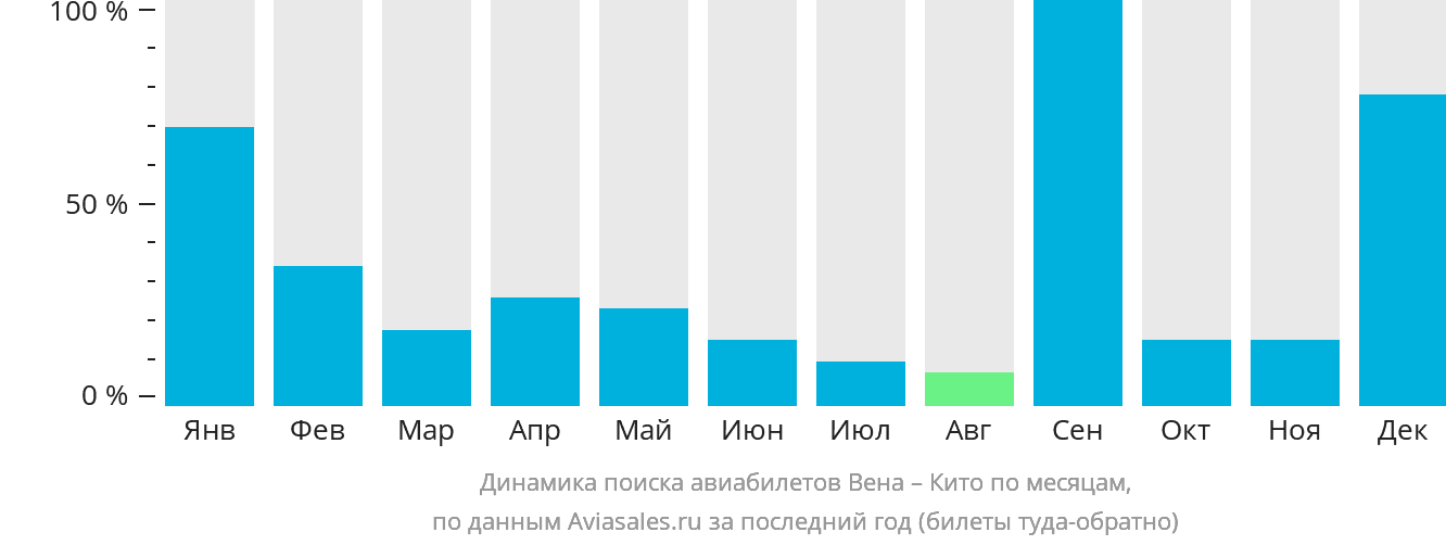 Динамика поиска авиабилетов из Вены в Кито по месяцам