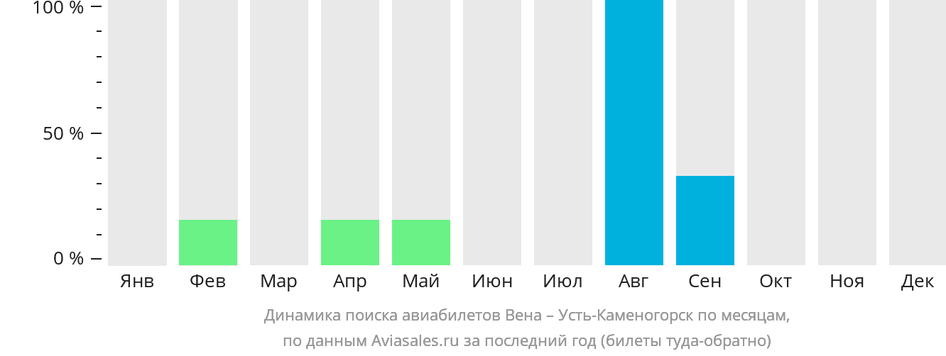 Динамика поиска авиабилетов из Вены в Усть-Каменогорск по месяцам