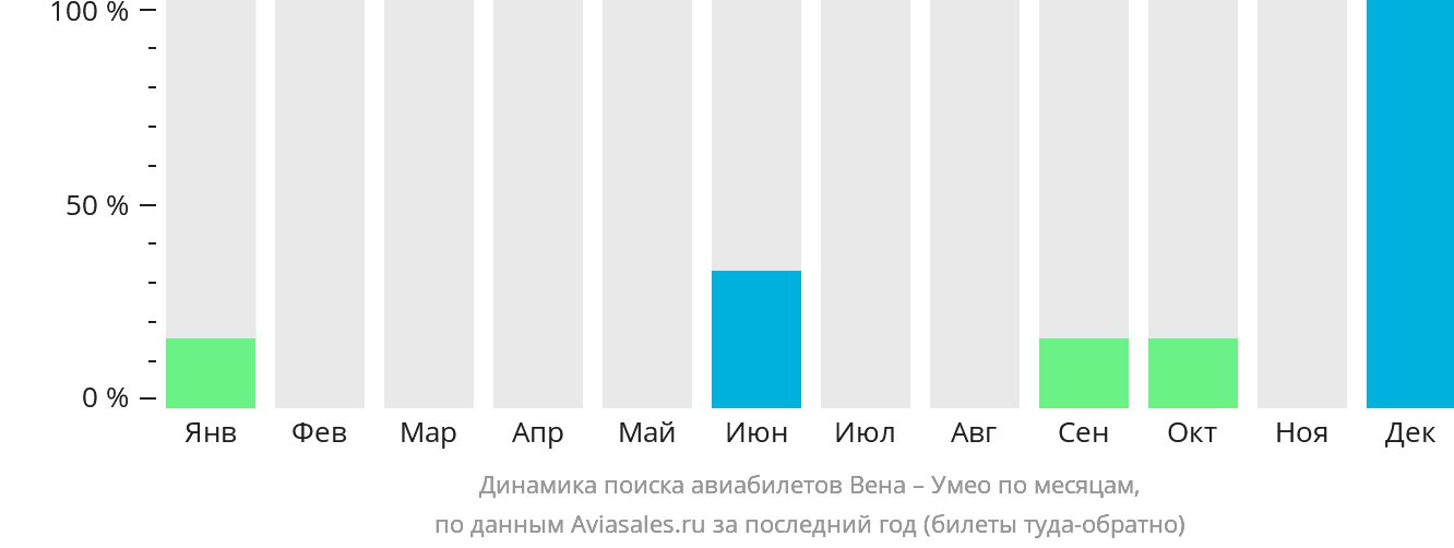 Динамика поиска авиабилетов из Вены в Умео по месяцам