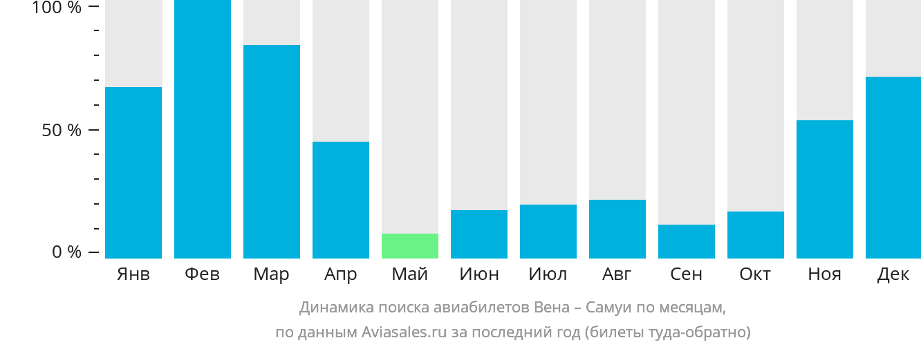 Динамика поиска авиабилетов из Вены на Самуй по месяцам