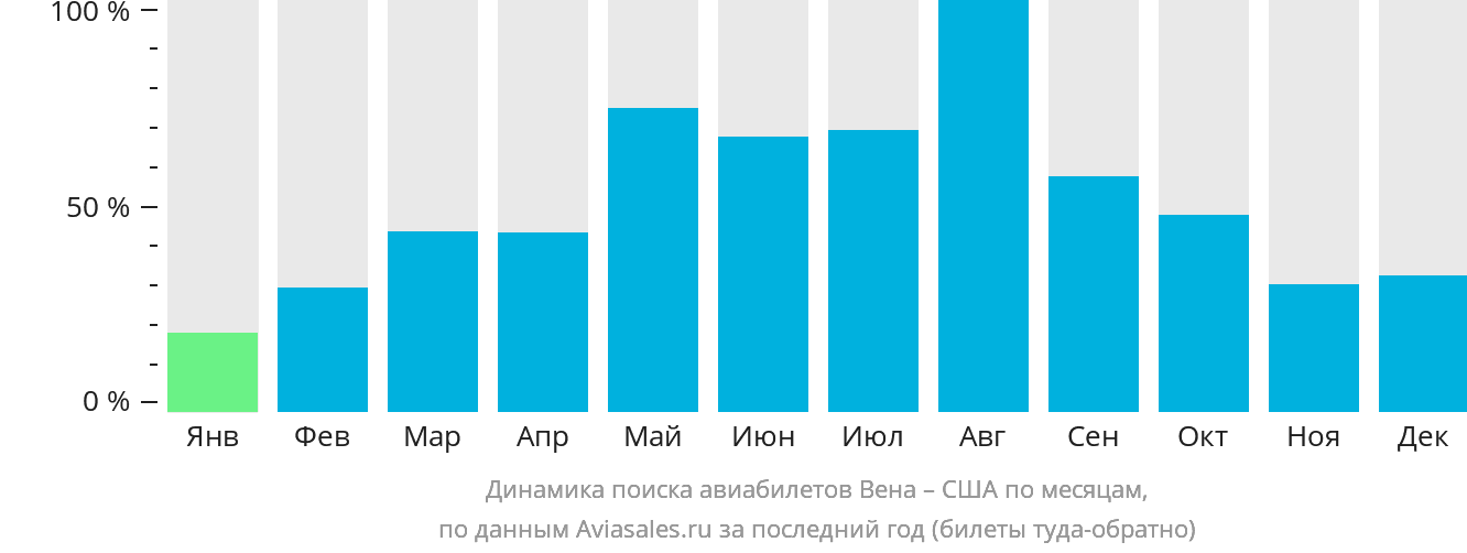 Динамика поиска авиабилетов из Вены в США по месяцам