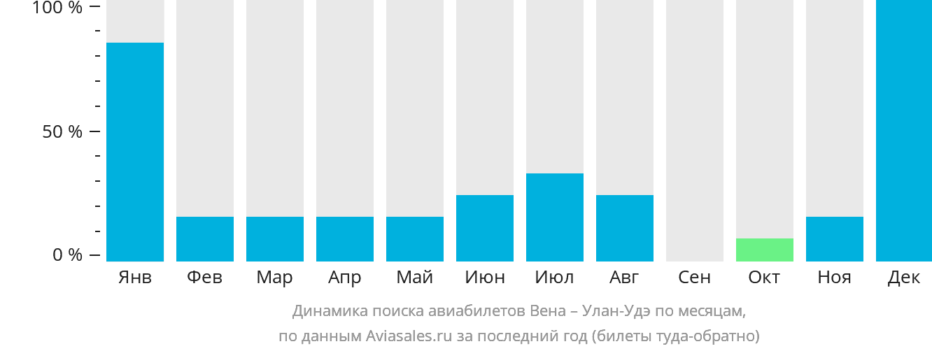 Динамика поиска авиабилетов из Вены в Улан-Удэ по месяцам