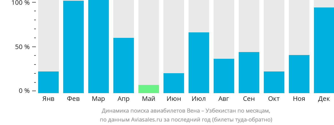 Динамика поиска авиабилетов из Вены в Узбекистан по месяцам