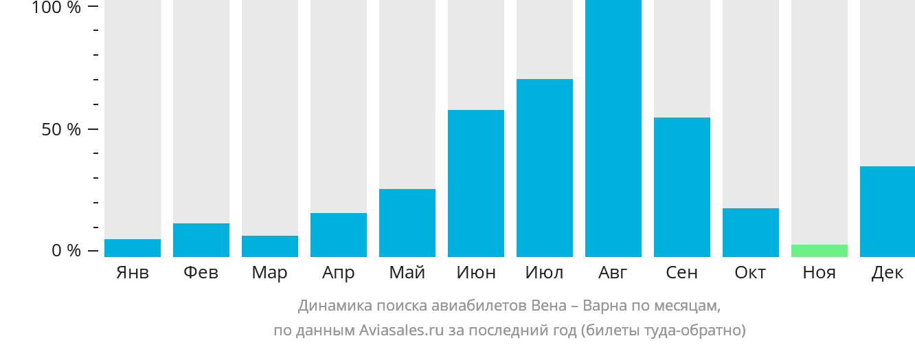 Динамика поиска авиабилетов из Вены в Варну по месяцам