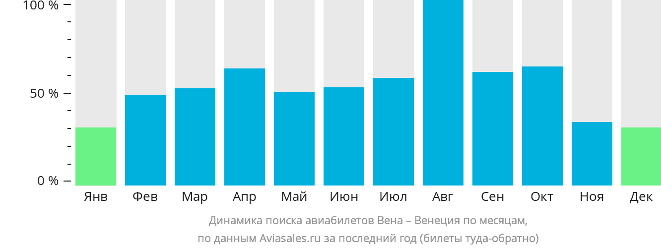 Динамика поиска авиабилетов из Вены в Венецию по месяцам