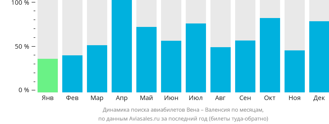 Динамика поиска авиабилетов из Вены в Валенсию по месяцам