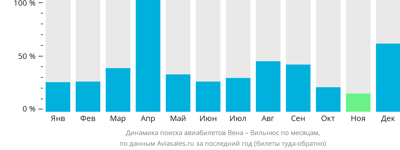 Динамика поиска авиабилетов из Вены в Вильнюс по месяцам