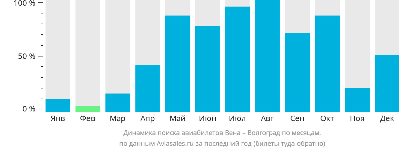 Динамика поиска авиабилетов из Вены в Волгоград по месяцам