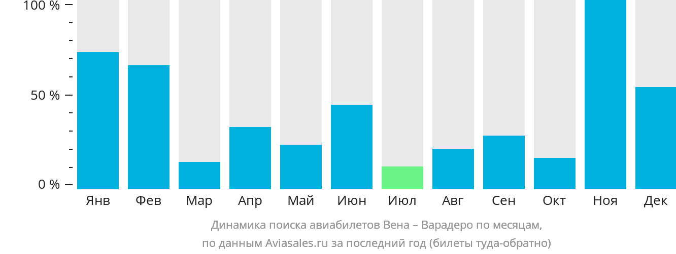 Динамика поиска авиабилетов из Вены в Варадеро по месяцам