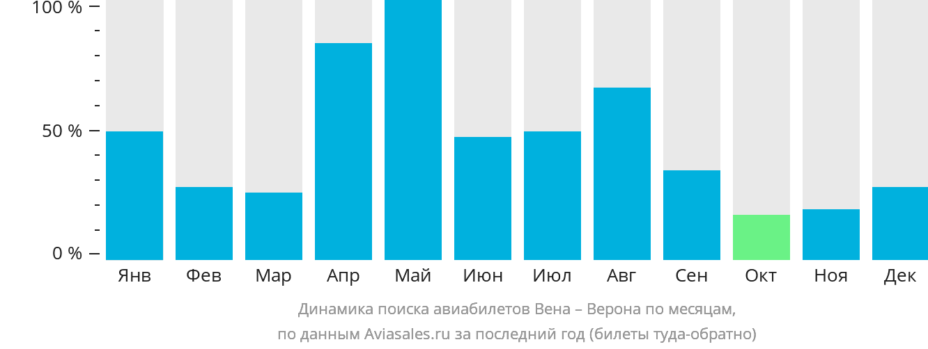 Динамика поиска авиабилетов из Вены в Верону по месяцам