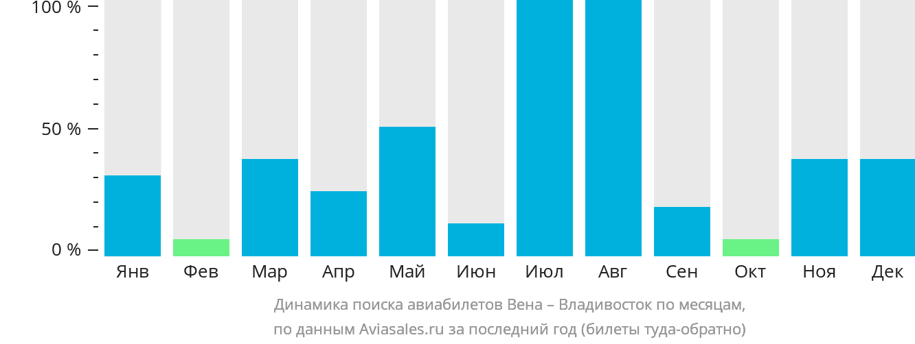 Динамика поиска авиабилетов из Вены во Владивосток по месяцам
