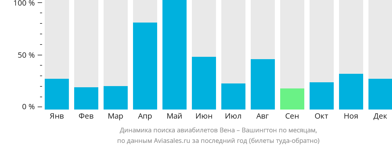 Динамика поиска авиабилетов из Вены в Вашингтон по месяцам