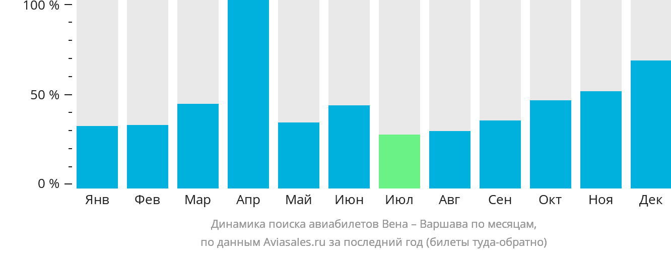 Динамика поиска авиабилетов из Вены в Варшаву по месяцам