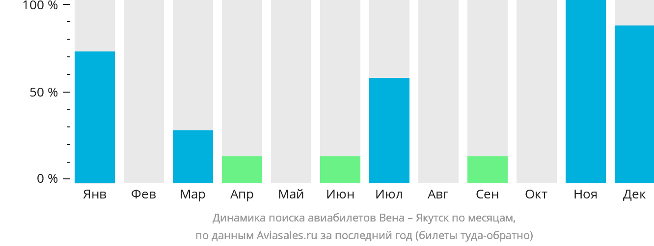 Динамика поиска авиабилетов из Вены в Якутск по месяцам