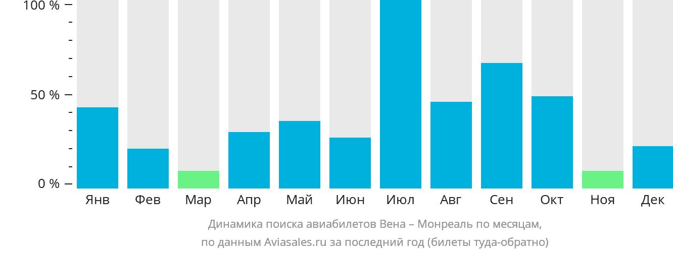 Динамика поиска авиабилетов из Вены в Монреаль по месяцам
