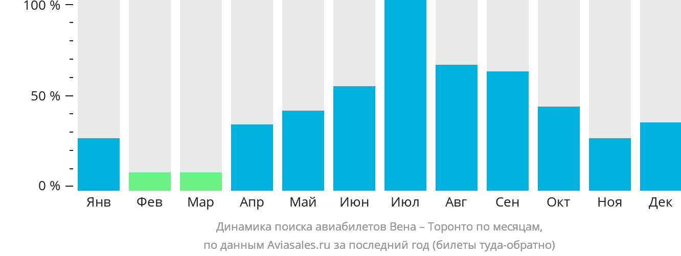Динамика поиска авиабилетов из Вены в Торонто по месяцам