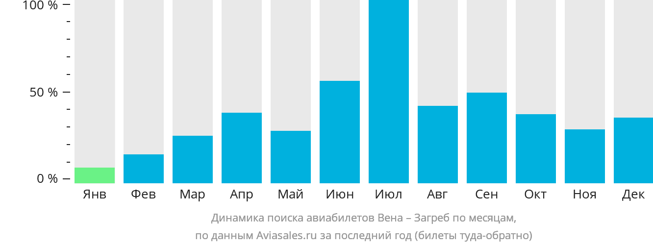 Динамика поиска авиабилетов из Вены в Загреб по месяцам