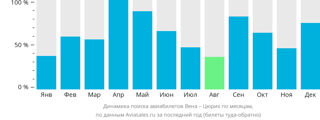 Динамика поиска авиабилетов из Вены в Цюрих по месяцам