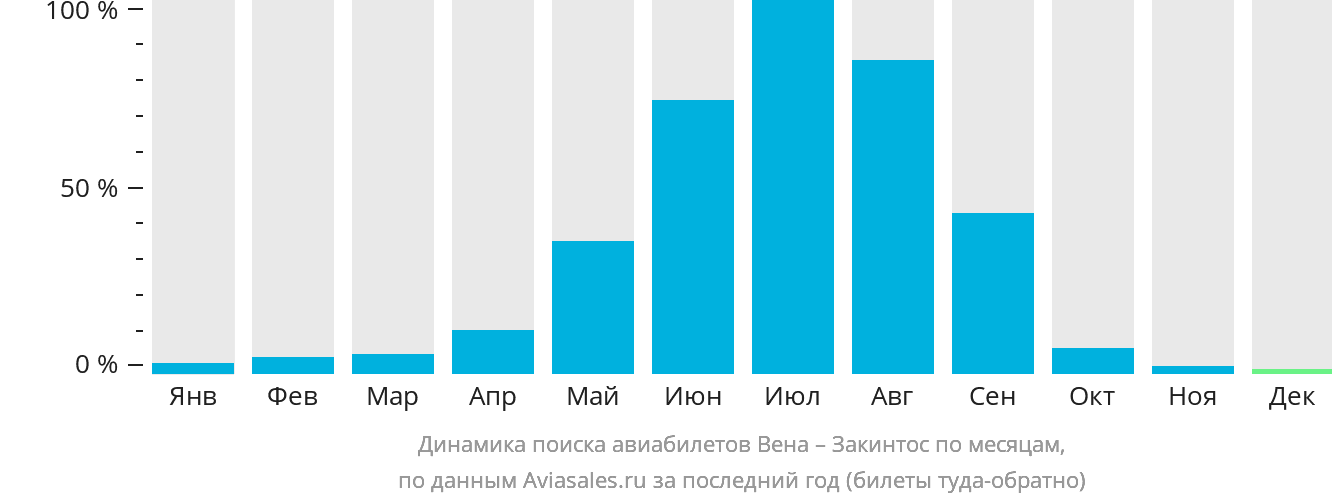 Динамика поиска авиабилетов из Вены на Закинтос по месяцам