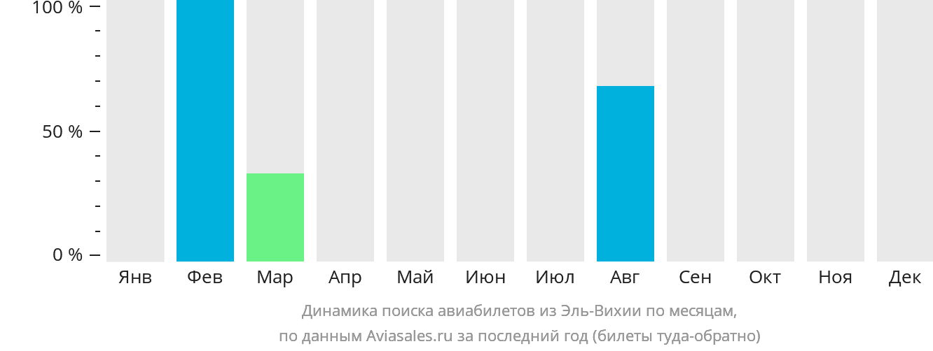 Динамика поиска авиабилетов из Эль-Вихии по месяцам
