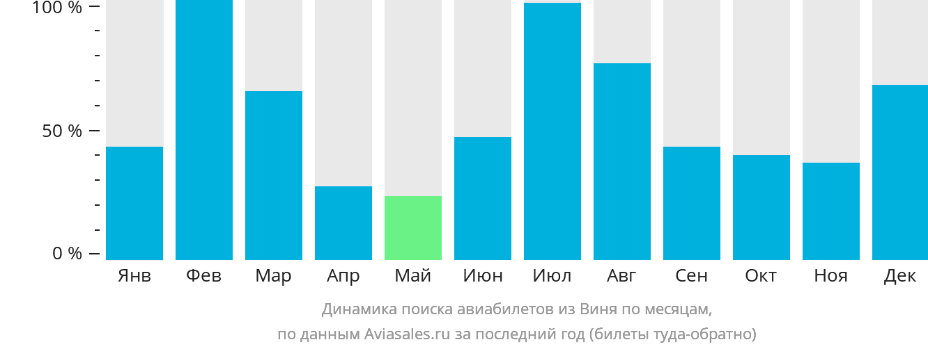 Динамика поиска авиабилетов из Виня по месяцам
