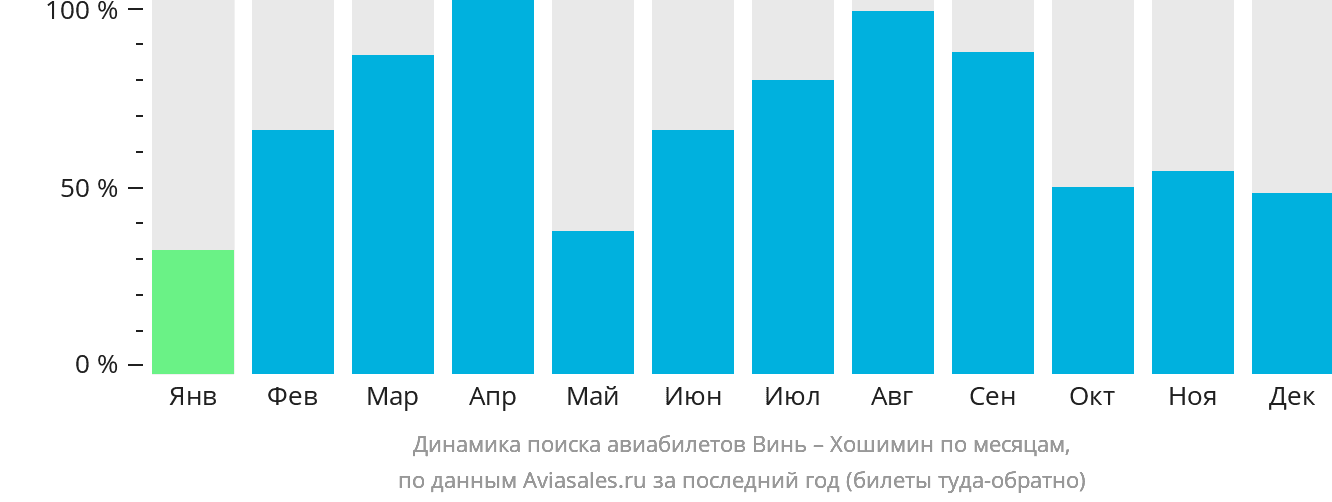 Динамика поиска авиабилетов из Виня в Хошимин по месяцам