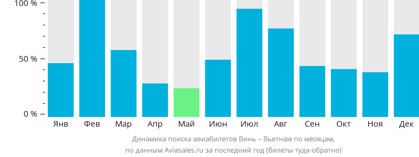 Динамика поиска авиабилетов из Виня в Вьетнам по месяцам