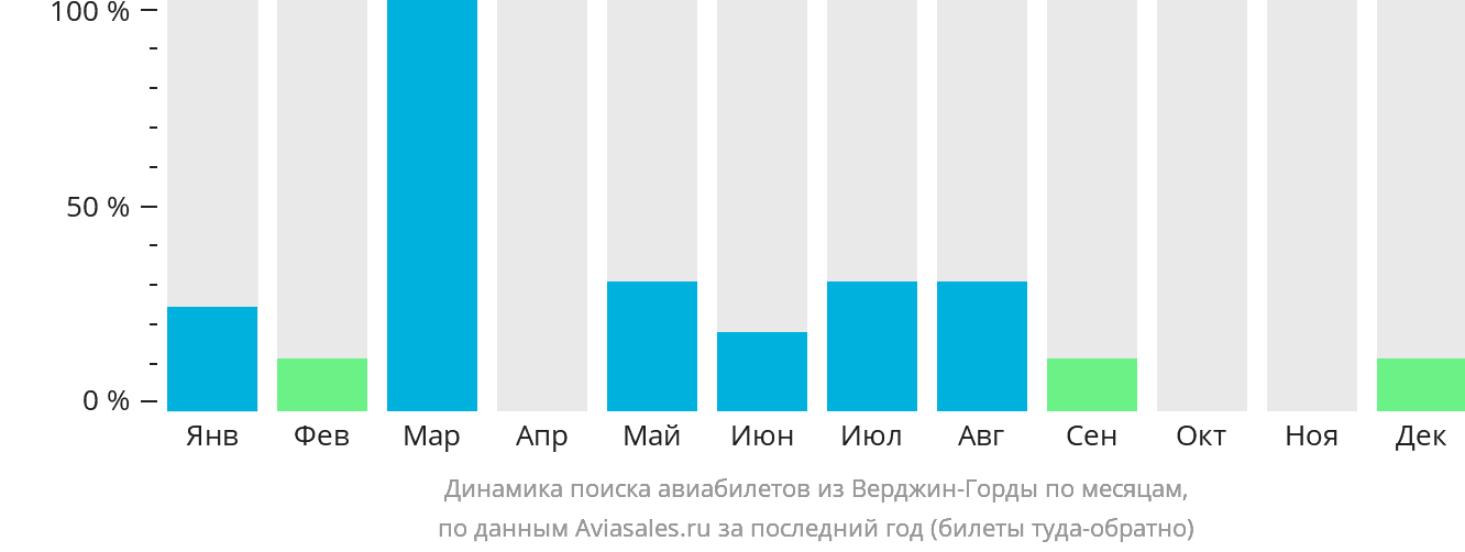 Динамика поиска авиабилетов из Верджин-Горды по месяцам