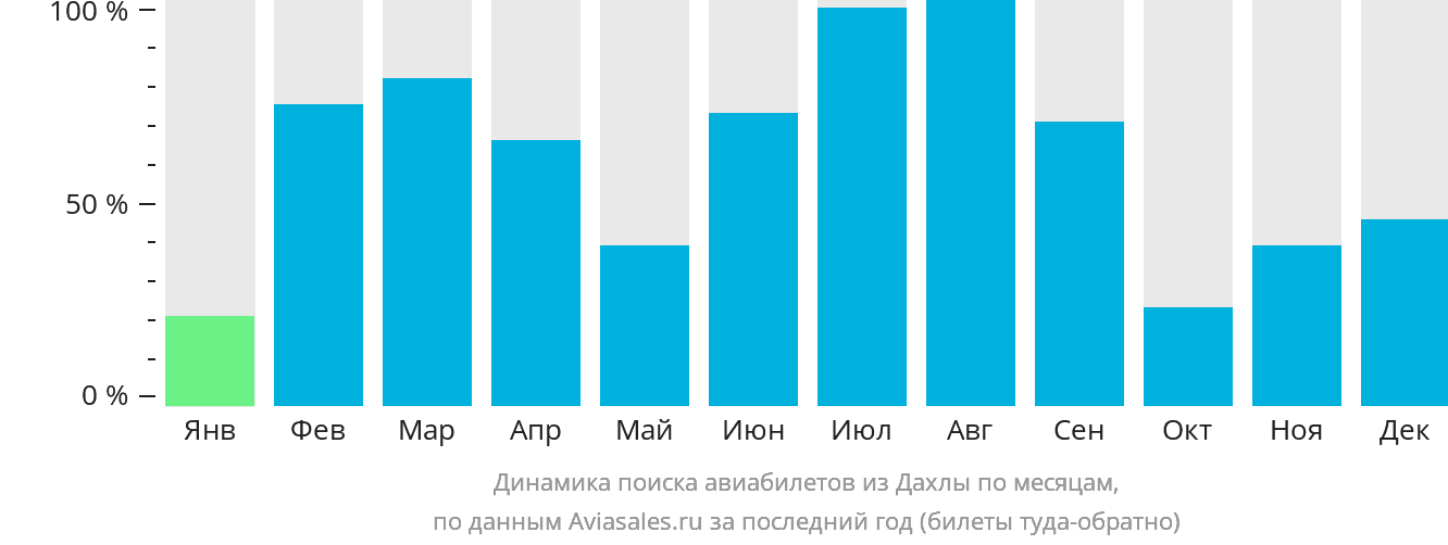 Динамика поиска авиабилетов из Дахлы по месяцам