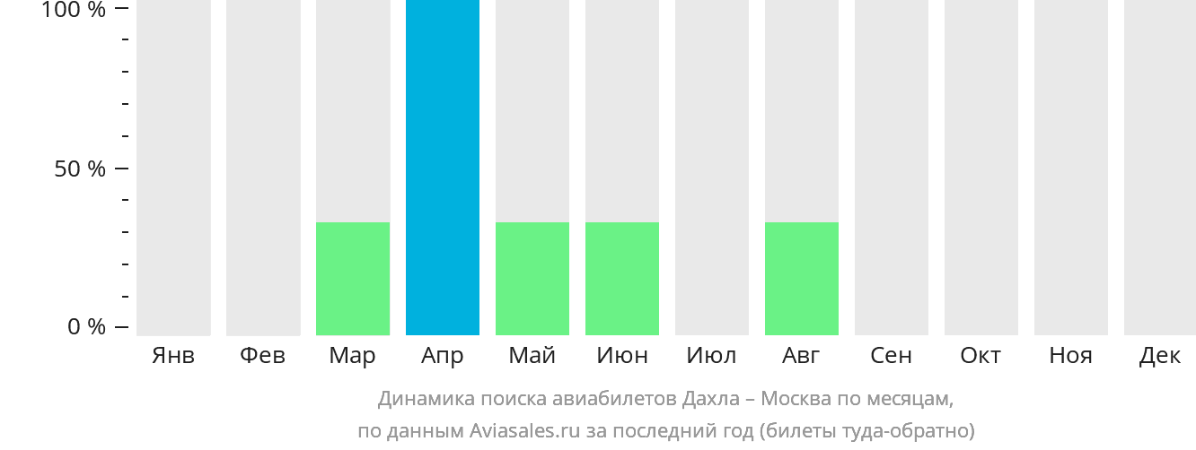 Динамика поиска авиабилетов из Дахлы в Москву по месяцам