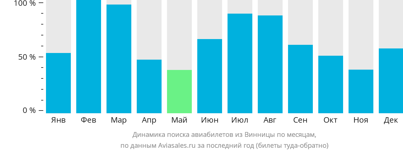 Динамика поиска авиабилетов из Винницы по месяцам
