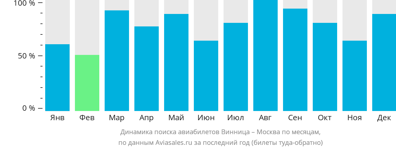 Динамика поиска авиабилетов из Винницы в Москву по месяцам