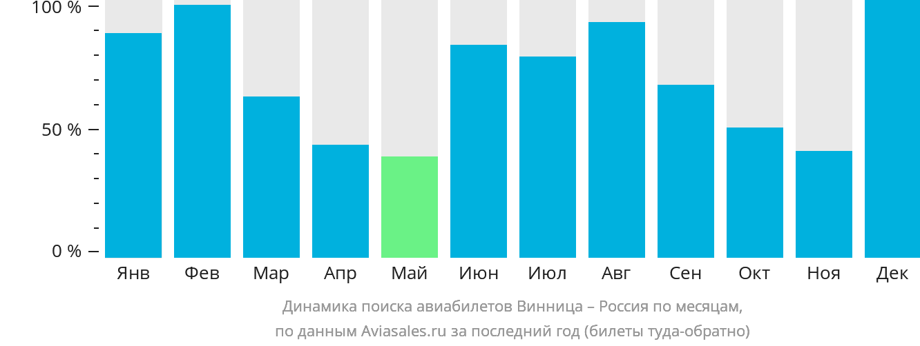 Динамика поиска авиабилетов из Винницы в Россию по месяцам