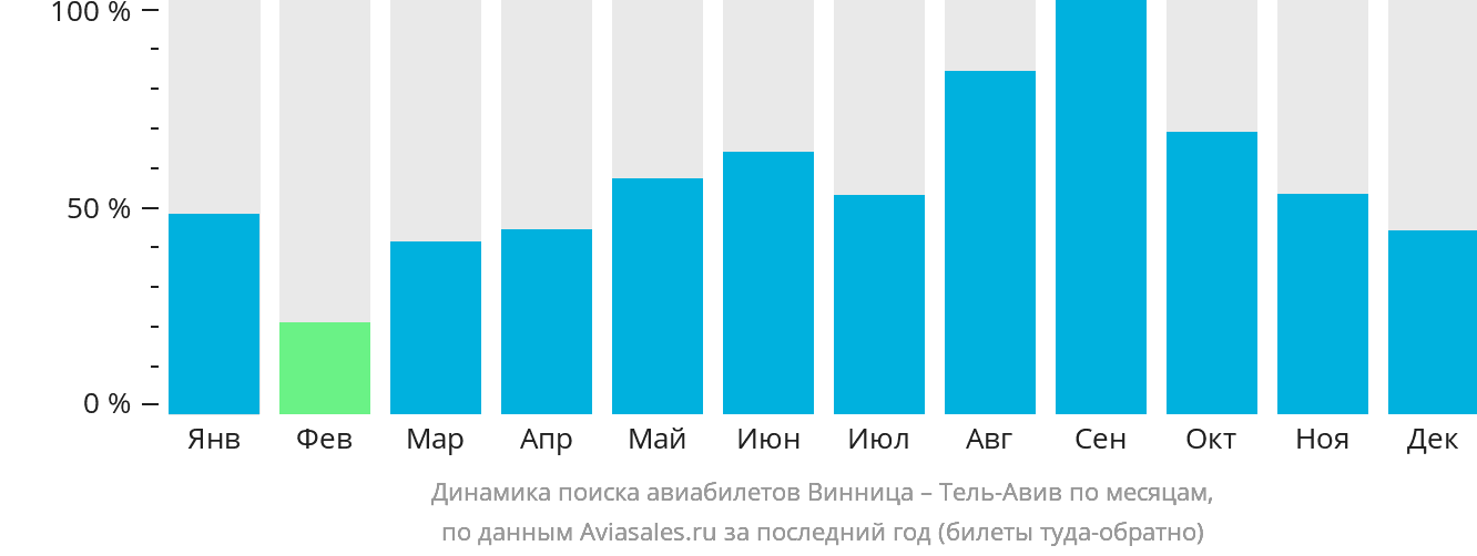 Динамика поиска авиабилетов из Винницы в Тель-Авив по месяцам