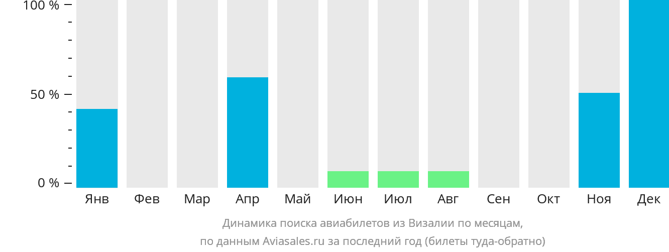 Динамика поиска авиабилетов из Визалии по месяцам