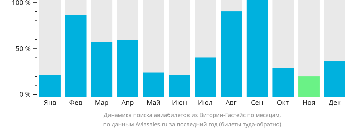 Динамика поиска авиабилетов из Витории-Гастейс по месяцам