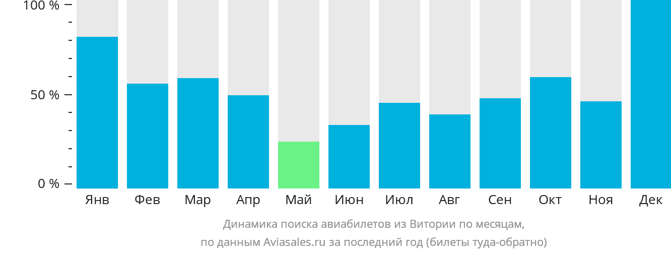 Динамика поиска авиабилетов из Витории по месяцам