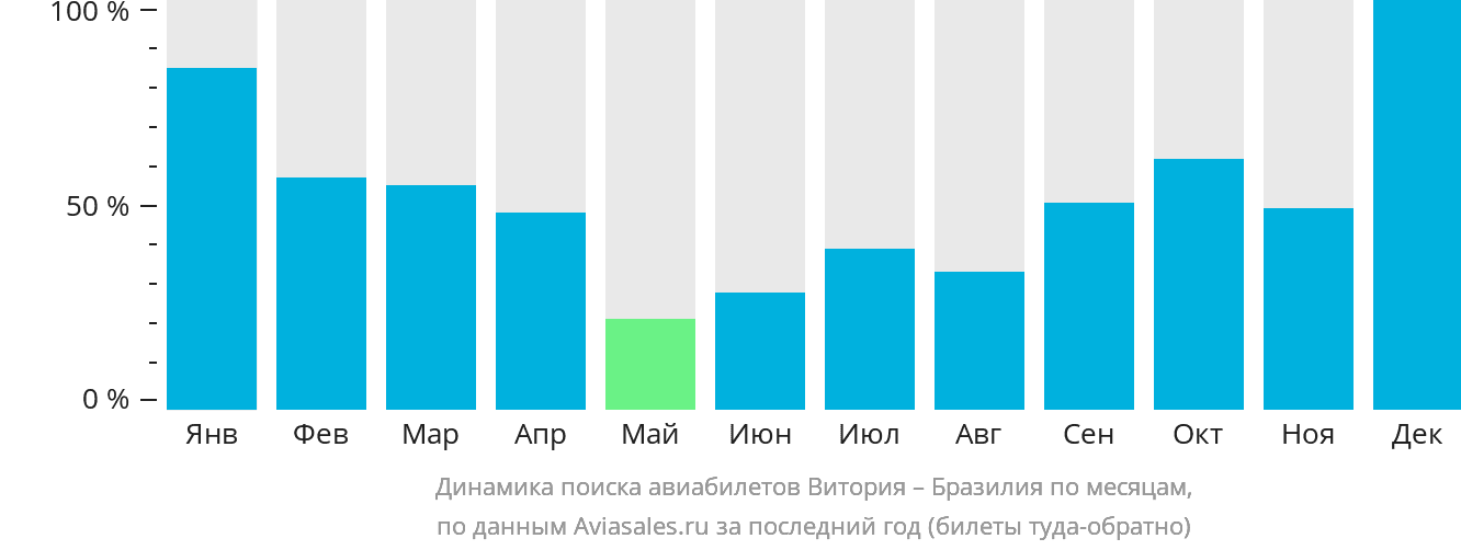 Динамика поиска авиабилетов из Витории в Бразилию по месяцам