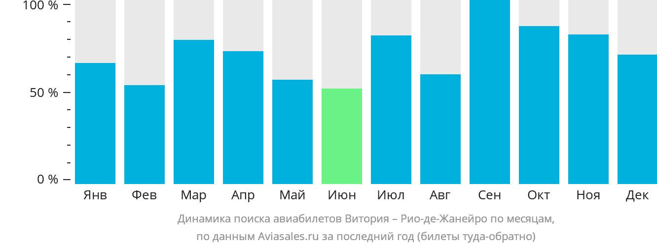 Динамика поиска авиабилетов из Витории в Рио-де-Жанейро по месяцам