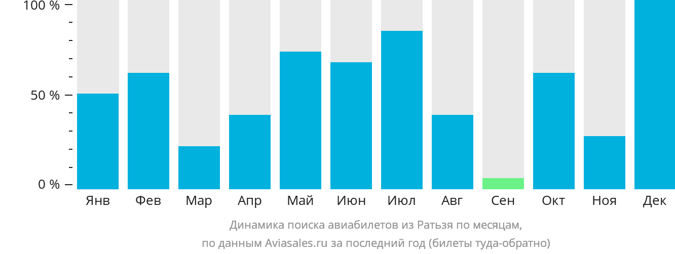 Динамика поиска авиабилетов из Ратьзя по месяцам