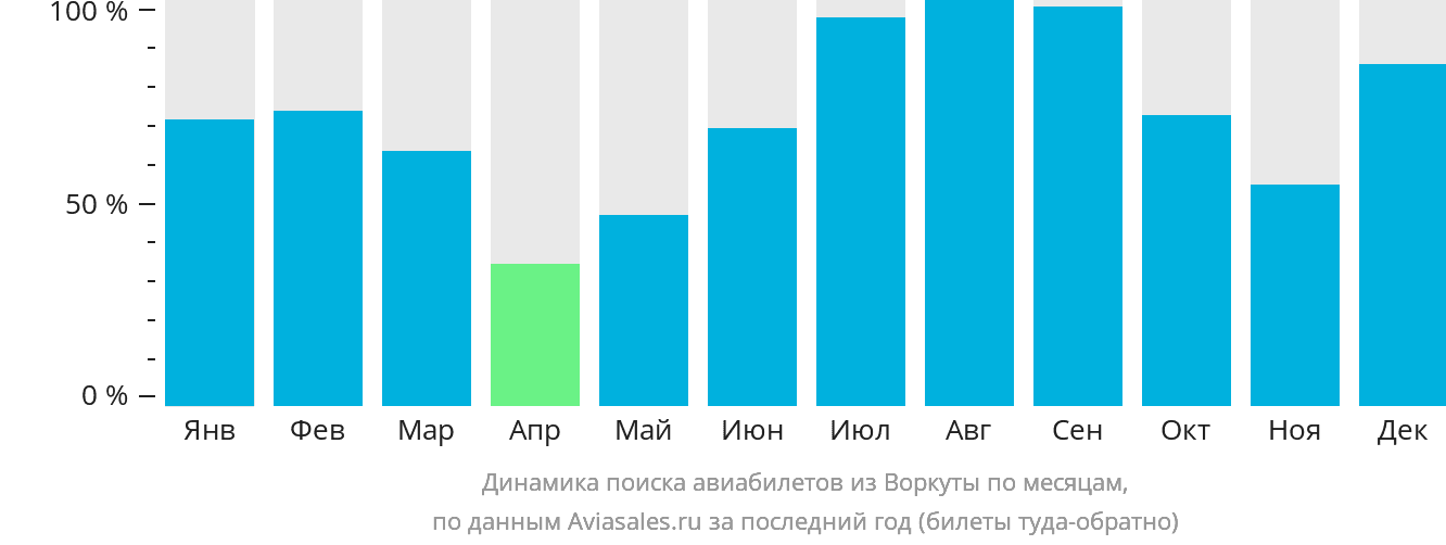Динамика поиска авиабилетов из Воркуты по месяцам