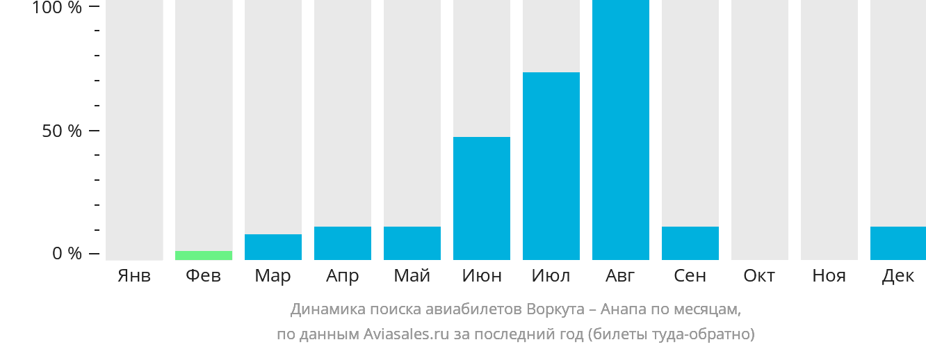 Динамика поиска авиабилетов из Воркуты в Анапу по месяцам