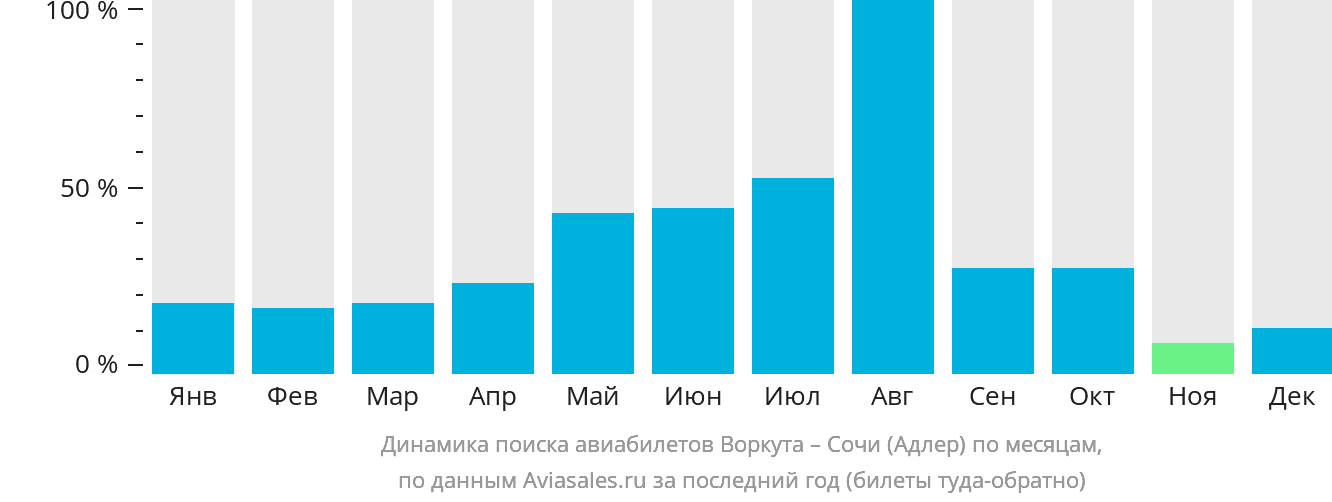 Динамика поиска авиабилетов из Воркуты в Сочи по месяцам