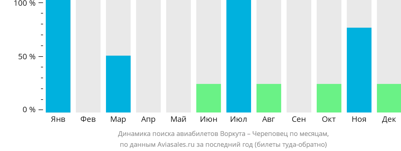 Динамика поиска авиабилетов из Воркуты в Череповец по месяцам