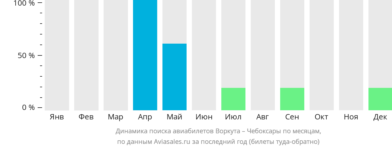 Динамика поиска авиабилетов из Воркуты в Чебоксары по месяцам