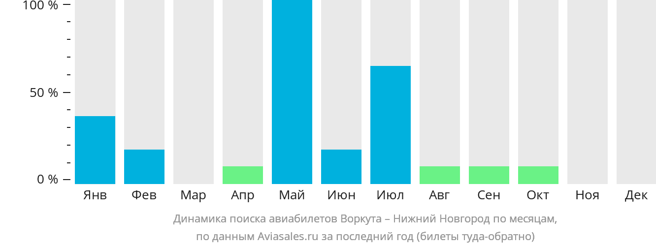 Динамика поиска авиабилетов из Воркуты в Нижний Новгород по месяцам