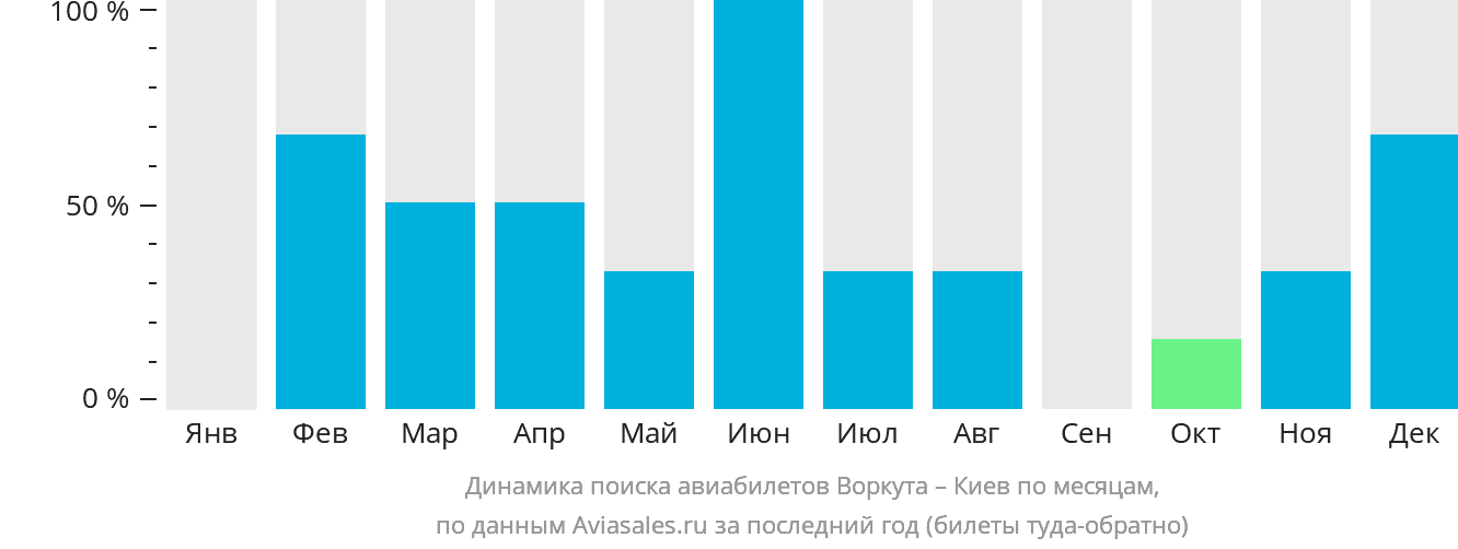 Динамика поиска авиабилетов из Воркуты в Киев по месяцам