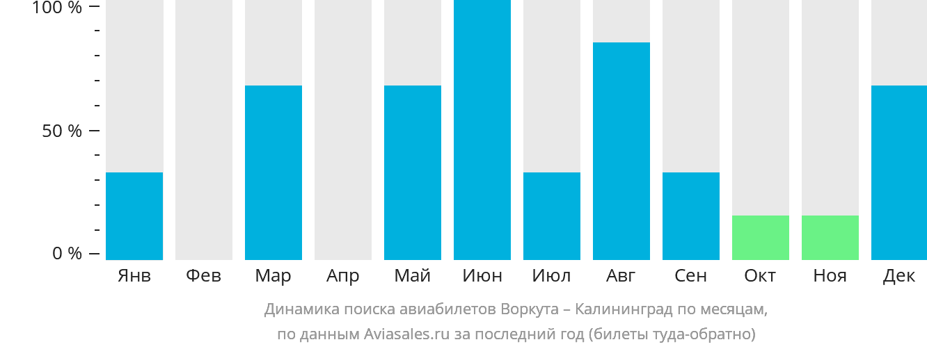 Динамика поиска авиабилетов из Воркуты в Калининград по месяцам