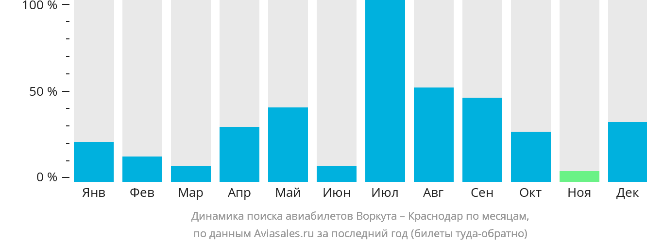 Динамика поиска авиабилетов из Воркуты в Краснодар по месяцам