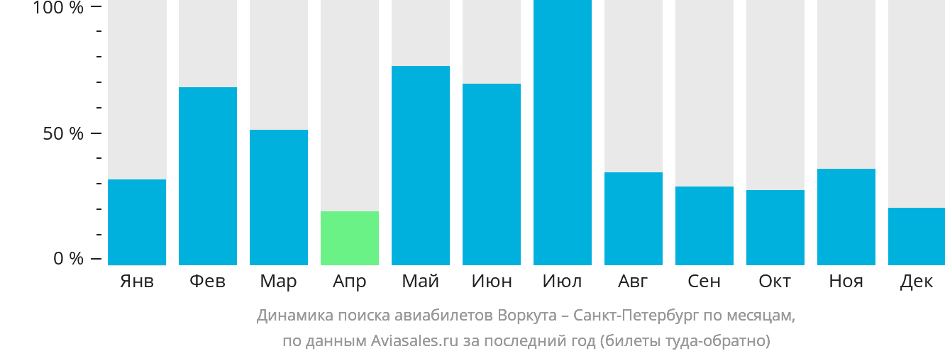Динамика поиска авиабилетов из Воркуты в Санкт-Петербург по месяцам